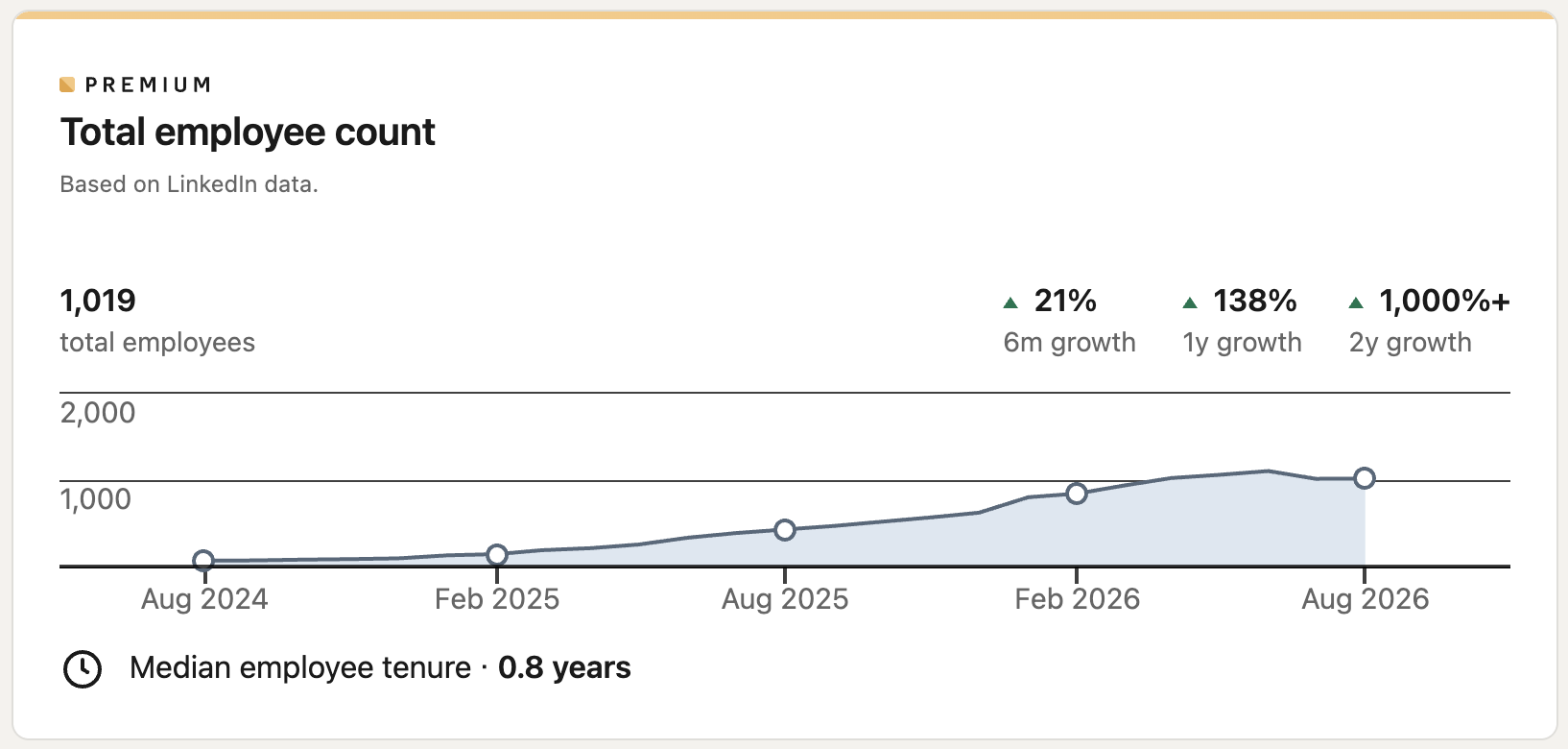 Lovable total employee count on LinkedIn: 1,019 people listed, up 138% in a year with 0.8 years median tenure